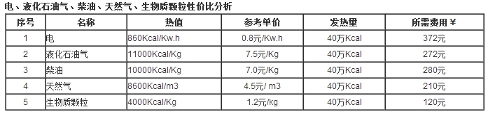 生物質(zhì)跟燃煤性價比分析 生物質(zhì)跟燃煤性價比分析